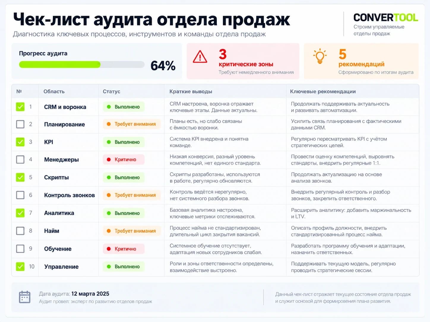 Пример чек-листа аудита отдела продаж: десять областей со статусами, выводами и рекомендациями