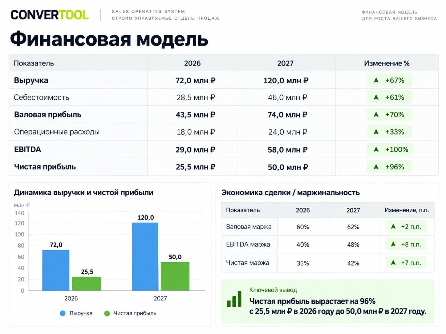 Пример финансовой модели: выручка, себестоимость, валовая и чистая прибыль, маржинальность