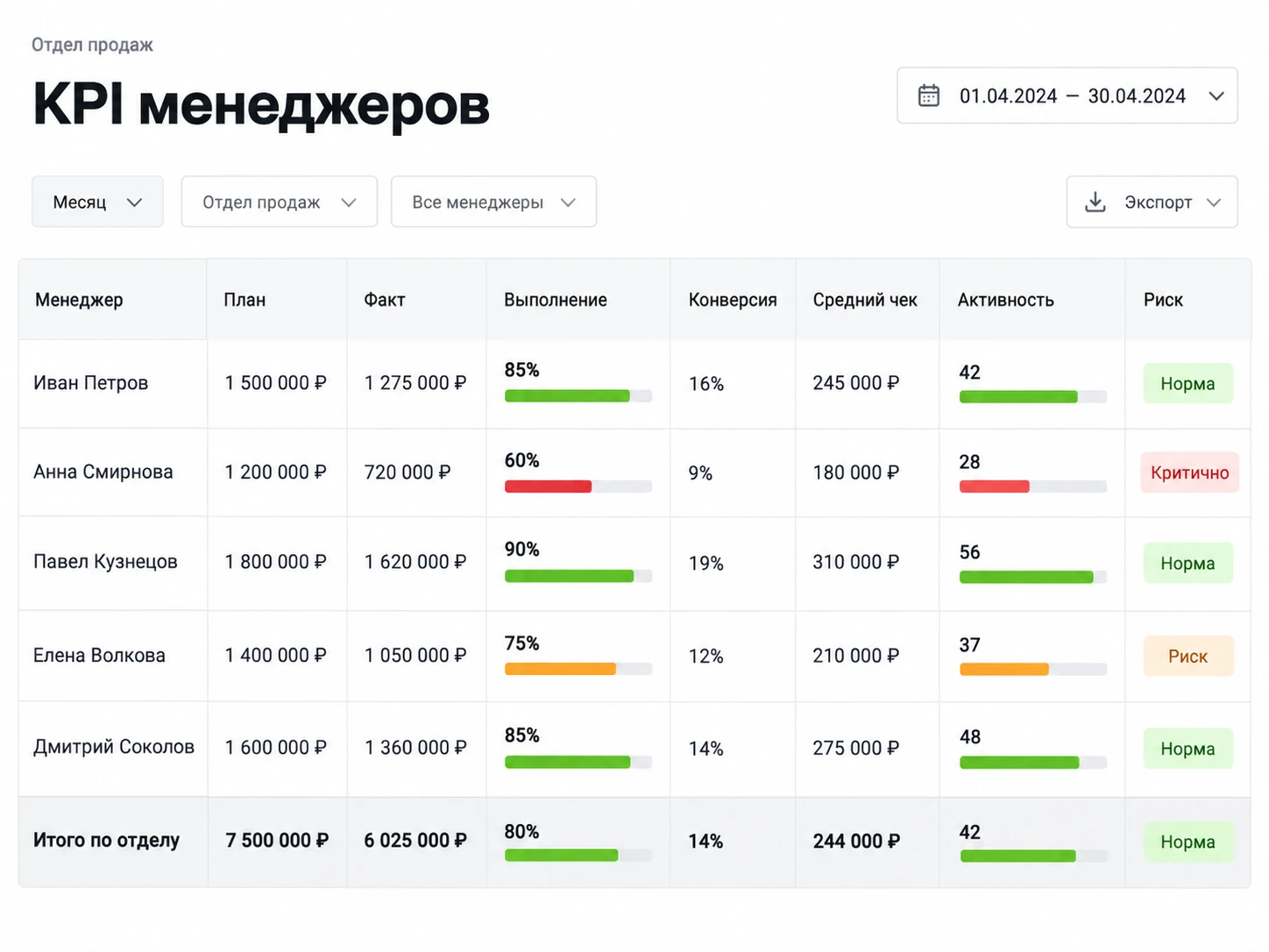 Пример таблицы KPI менеджеров: план, факт, выполнение, конверсия, средний чек и риск