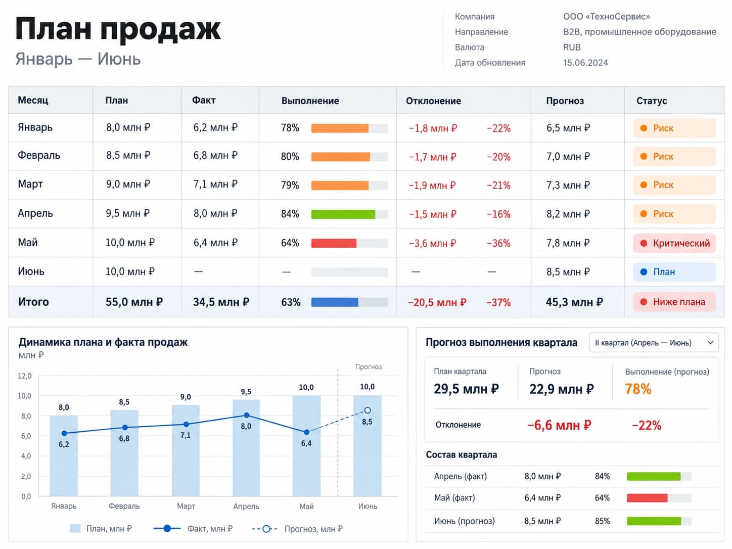 Пример плана продаж по месяцам с выполнением, отклонением и прогнозом квартала