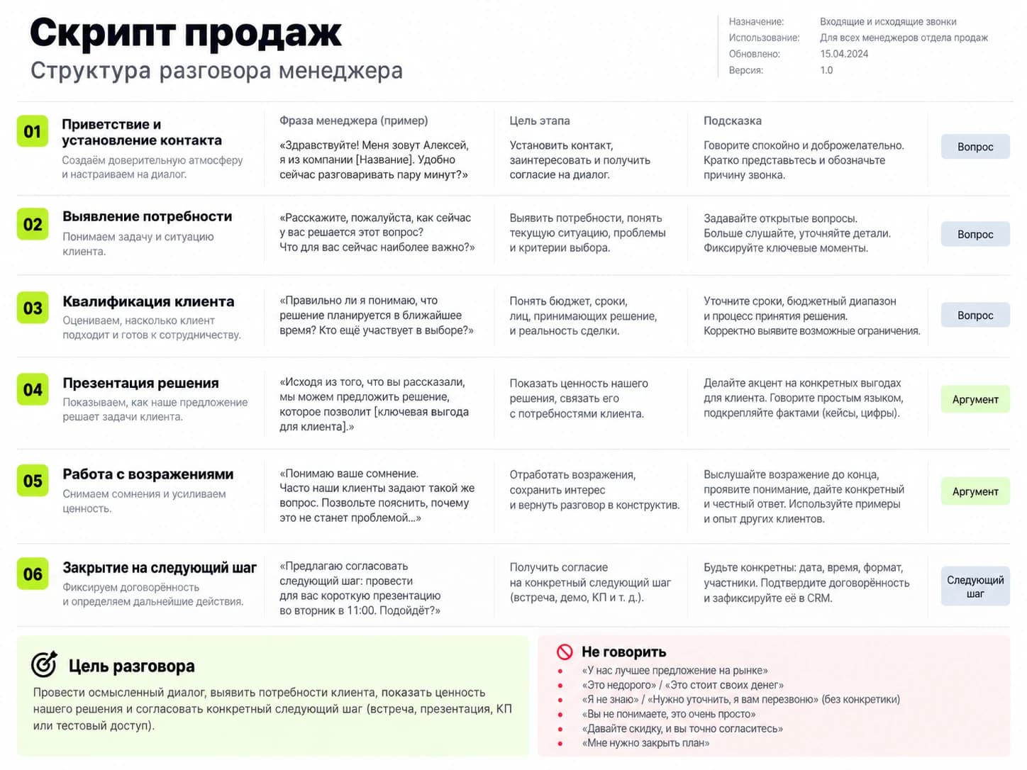 Пример скрипта продаж: шесть этапов разговора с фразами, целями и подсказками