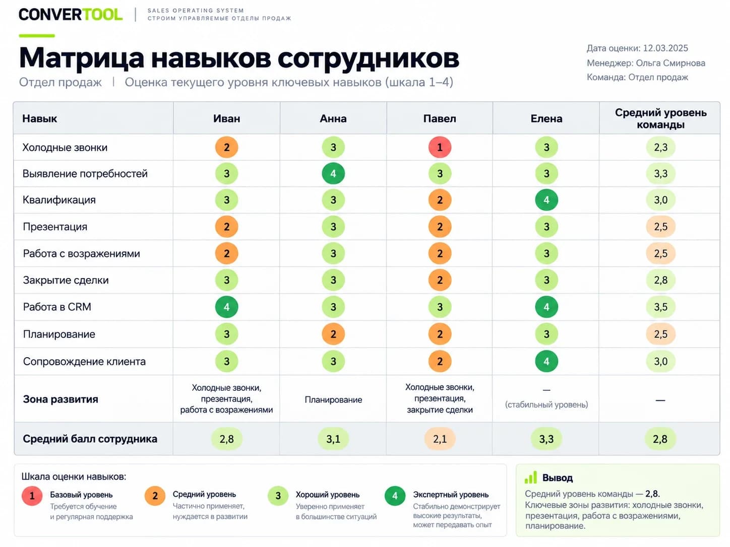 Пример матрицы навыков сотрудников отдела продаж по шкале от 1 до 4